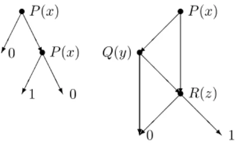 Fig. 2. BDDs for P (x) ∧ ¬P (x) and (P (x) ∨ Q(y)) ∧ R(z).