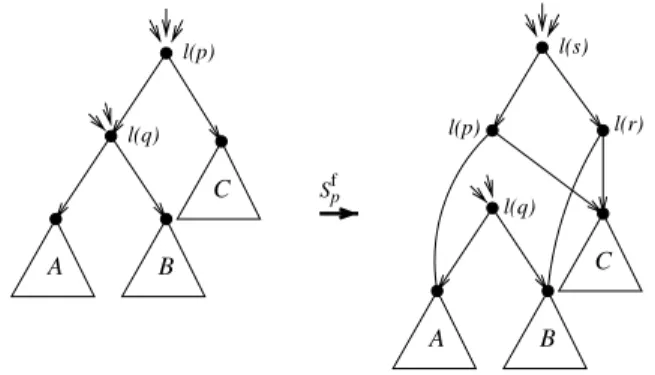 Fig. 6. The f-sort operator S p f (B), l(p) > l(q), l(p) = l(r) and l(q) = l(s).