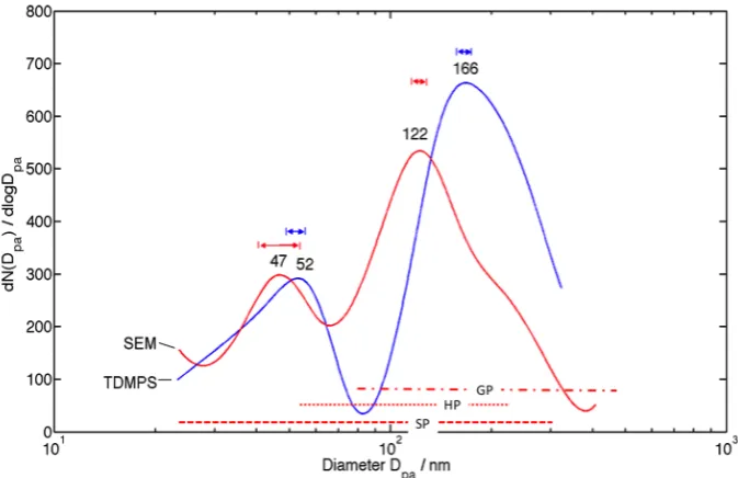 Fig. 10. Number size distribution obtained for Sample B. Red line – SEM derived particle number distribution, blue line – number size1  distribution from TDMPS measurements