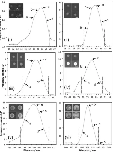 Fig. 6. Size distributions obtained for PSL spheres:1  2 Fig. 6: Size distributions obtained for PSL spheres: (i) 21 nm, (ii) 40 nm, (iii) 60 nm, 3 (iv) 80 nm, (v) 200 nm, and (vi) 900 nm