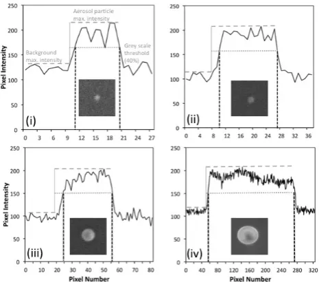 Fig. 7: Pixel intensities vs. pixel number for (i) 20 nm PSL spheres, (ii) 40 nm PSL spheres, (iii) 80 nm PSL spheres and (iv) 900 nm PSL spheres