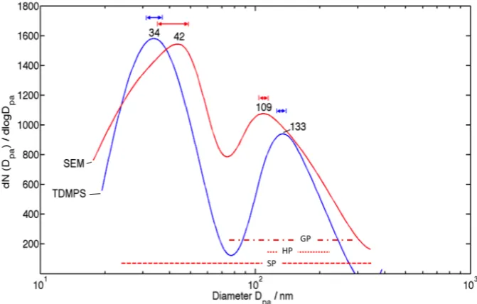 Fig. 9. Fig. 9: Number size distributions obtained for sample A. Red line: SEM derived particle HP – dotted line, GP – dash-dot line; the arrows represent the ranges of uncertainty for the respective mode in each size distribution based Number size distrib