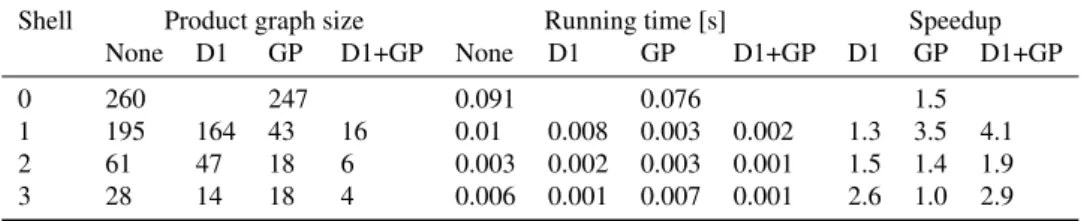 Table 1. Average number of nodes of the product graphs, average running times and average speedup for all shell sizes and methods: no data reduction (None), degree-1 rule (D1), graph partition rule (GP) and a combination of degree-1 and graph partition rul