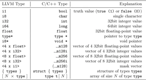 Table 2.1 Examples for the most important LLVM data types and their C/C++ counterparts