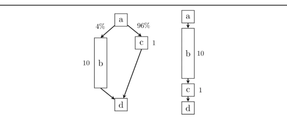 Figure 3.1: Pathological example for how linearization increases the amount of executed code