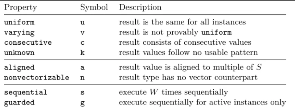 Table 5.1 Instruction properties derived by our analyses. Note that var- var-ying is defined for presentation purposes only: it subsumes consecutive and unknown.