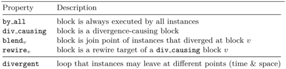 Table 5.2 List of block and loop properties derived by our analyses.