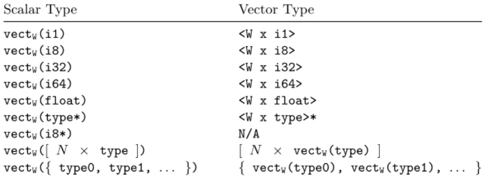 Table 5.3 “Struct-of-array” type vectorization rules of the most important types (LLVM notation), applied by the function vect W , where W is the chosen vectorization factor