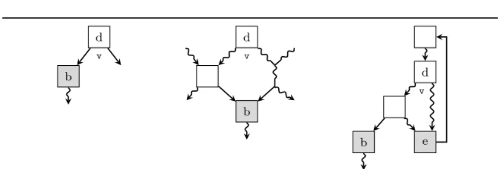 Figure 5.10: Illustration of the four possibilities for blocks to be rewire tar- tar-gets (Definition 15) of a div causing block d (Definition 14).