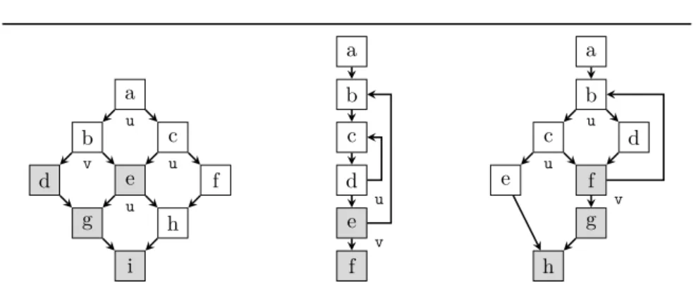Figure 5.12: Example CFGs showing our analysis results. Uniformity of exit conditions is shown with a lowercase letter below the block, rewire target blocks are shaded