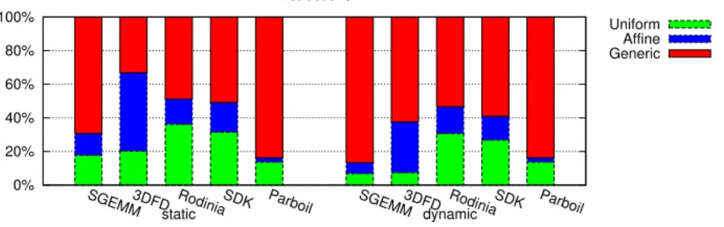 Figure 2: Classification of static and dynamic instructions as predicted by the static analysis.