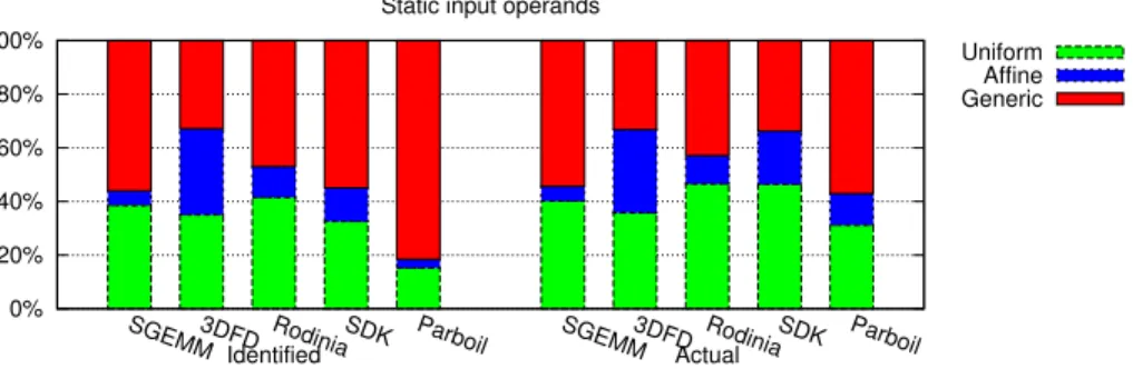 Figure 3: Classification of the input operands of static instructions.
