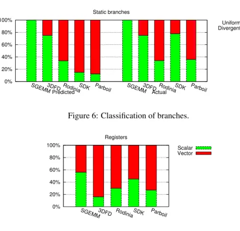 Figure 6: Classification of branches.