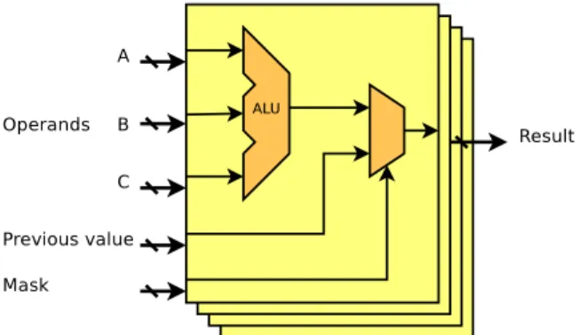 Figure 1: Functional view of an SIMT execution pipeline. As opposed to a scalar pipeline, the output value may depend on both the previous value and the current thread activity mask