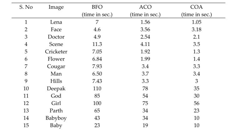 Table [3] shows the effectiveness of COA on the time scale also, i.e. its execution time is very less than the 