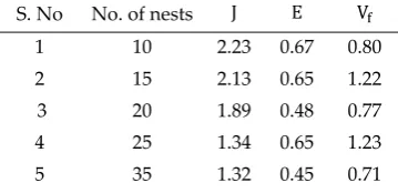 Table 4. Effect of Number of Nests for Image of “God” 