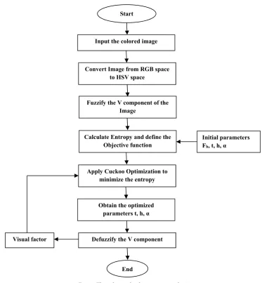 Fig. 1: Flowchart of enhancement technique 