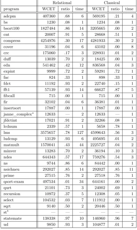 Table 1 Results for the Mälardalen WCET benchmark. For both the relational cache analysis and the classical cache analysis, it is given the computed WCET bound in cycles, the predicted data cache hit ratio on the critical path and the analysis time in seco