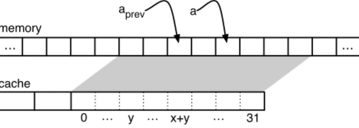 Figure 2 A cache consisting of only one cache line. a is the address of the ongoing memory access, a prev is the address of the previous access, x = a − a prev is the distance between the two accesses and y = a prev mod 32 is the position of the previous a