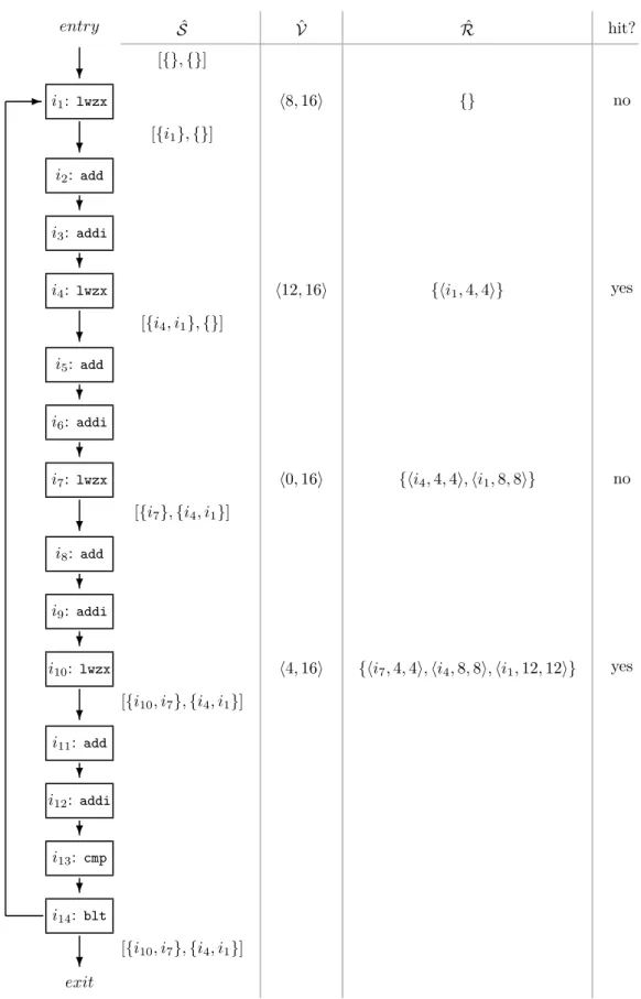 Figure 4 Example for the relational must cache analysis.