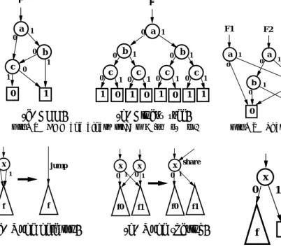 Fig. 1 BDD and binary tree: F = (a ∧ b) ∨ c .