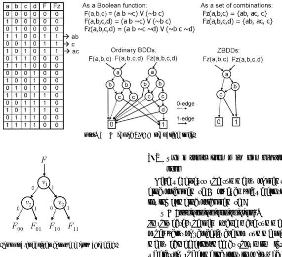 Fig. 5 Eﬀect of ZBDD reduction rule.