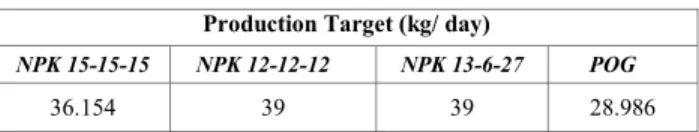 TABLE I.  MPS FOR A PRIL  2017  Production Target (kg/ day)