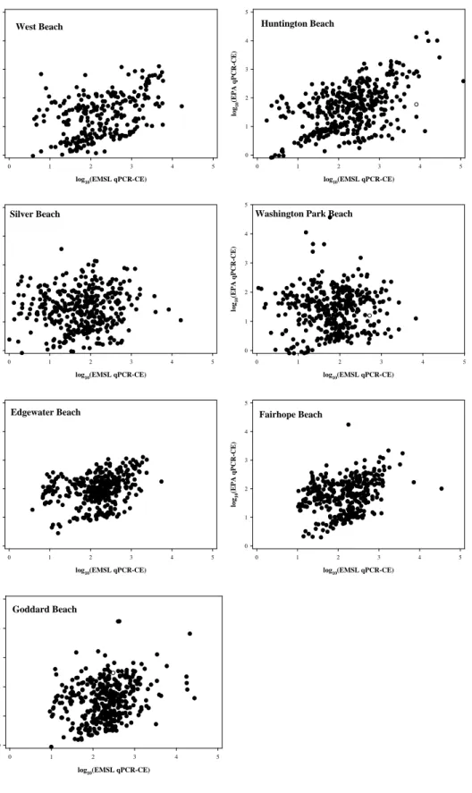 Figure 1-2.  Scatter plots of archived sample stability study samples, Enterococcus qPCR archived  (“EPA”) vs