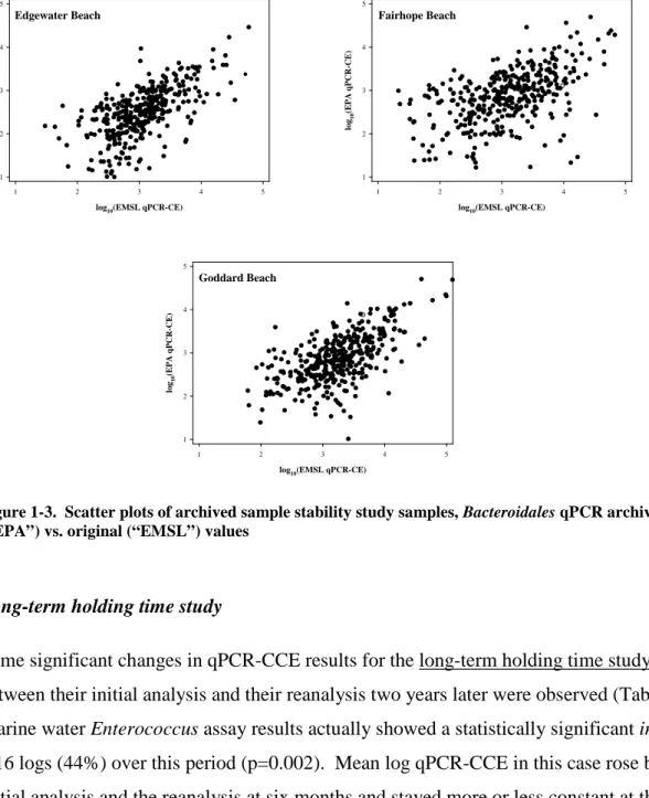 Figure 1-3.  Scatter plots of archived sample stability study samples, Bacteroidales qPCR archived  (“EPA”) vs