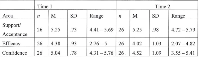 Table 2: Teachers’ Sense of Efficacy Scale (TES) (Long Form) 