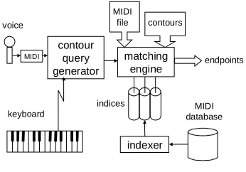 Figure 5 shows a common musical form represented as ahyperstructure so as to make links explicit