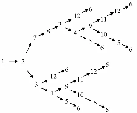 Figure 9. Tree representation of the hyperstructure