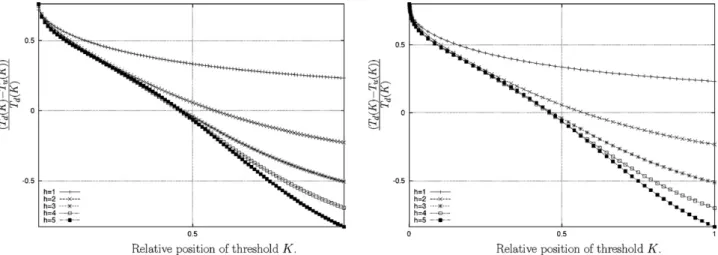 Fig. 1. Switching on and off. (left) The horizontal axis is the relative position of the threshold parameter