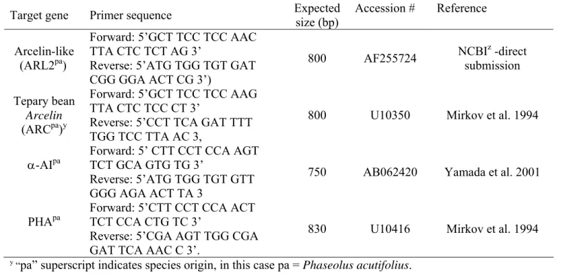 Table 3.1 Oligonucleotide sequences specific for genomic DNA sequences of four lectin-like genes in tepary beans