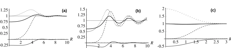 Fig. 8. C point correlation functions, gin (c), in units of 1described in Appendix A: (a) disk spectrum; (b) ring spectrum; (c) gaussian spectrum