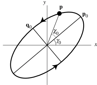 Fig. 1. Ellipse geometry. The major axis pthein Eq. (7). The minor axis is labelled0 is at angle c0 with x-axis