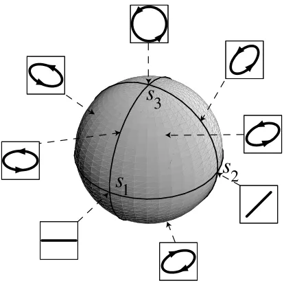 Fig. 2. Depiction of the Poincar�(e sphere, with cartesian axess1; s2; s3) indicating the Stokes parameters for certain ellipses.
