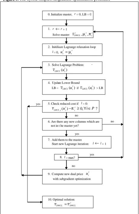 Figure 1. The hybrid simplex/subgradient optimization procedure