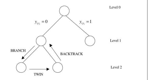 Figure 2.  Building blocks of the branch-and-price algorithm 