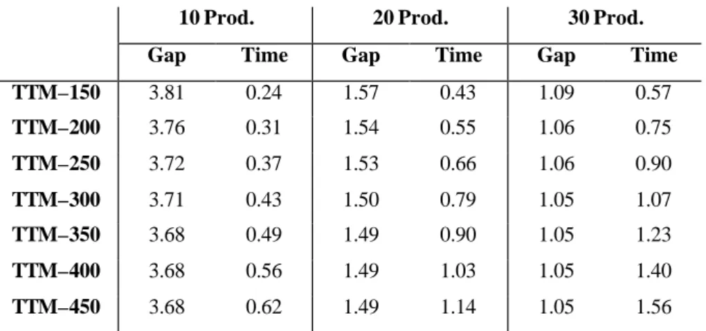 Table 1.  Lagrange Heuristic (Trigeiro et al. 1989) 