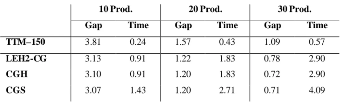 Table 3.  Column generation at the root node 