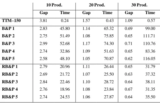 Table 5.  Results for the branch-and-price algorithm 