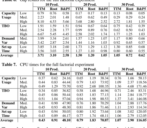Table 6.   Gap results for the full factorial experiment 