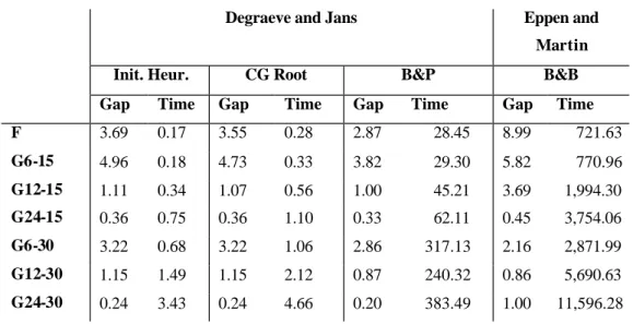 Table 12.  Results for data sets from Cattrysse et al. (1990) 