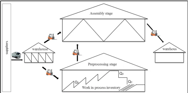 Fig. 1. Supply-production and distribution system in supply chain under study 