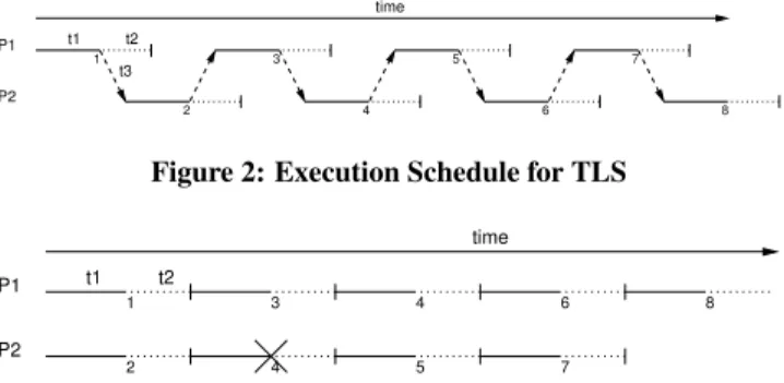 Figure 2: Execution Schedule for TLS