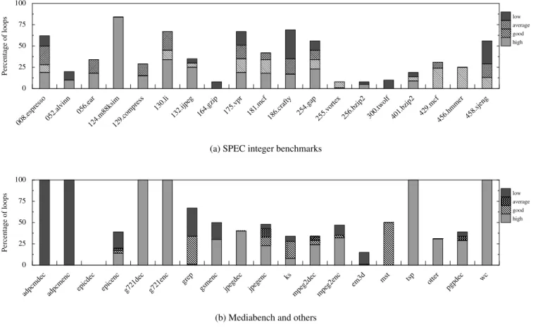 Figure 8: Value predictability of loops in applications. Each loop is placed into 4 predictability bins (low, average, good and high) and the percentage of loops in each bin is shown.
