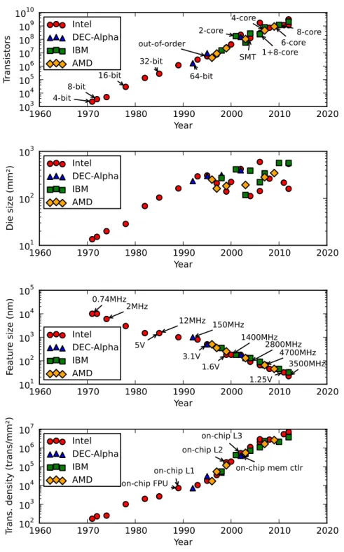 Figure 1.1: Transistor count, die size, technology node and transistor density for a set of microprocessors from 1971 to 2012.