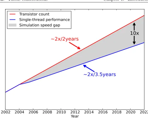 Figure 1.3: Simulation speed gap.