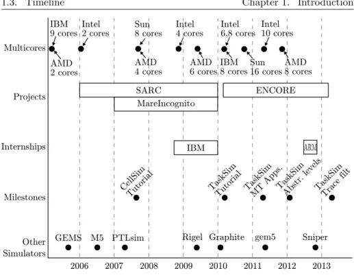 Figure 1.4: Thesis timeline